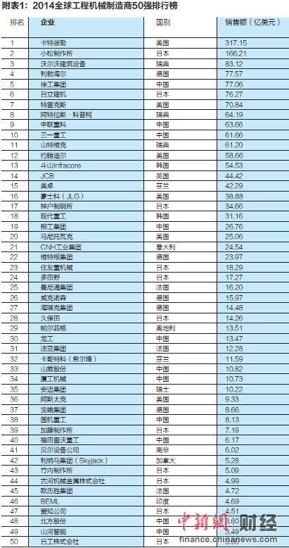東晟密封：2014全球工程機械制造商50強發(fā)布 中國11家上榜